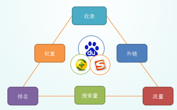 网站SEO排名带来流量